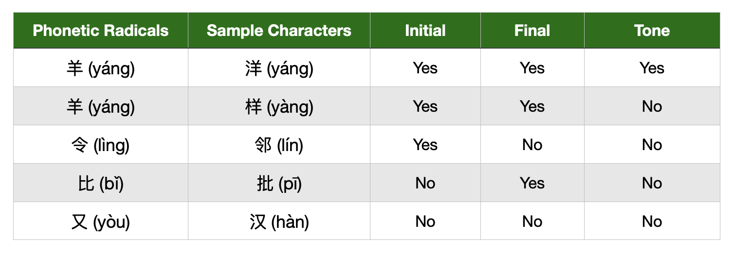 radicals with pronunciations