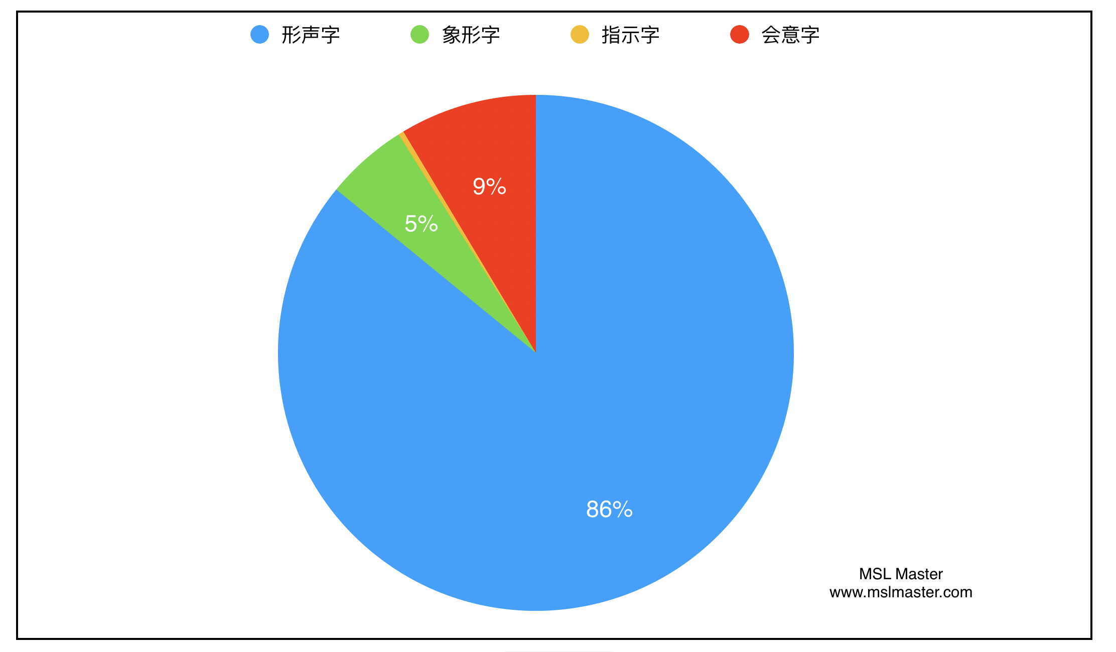 Different groups of Chinese characters