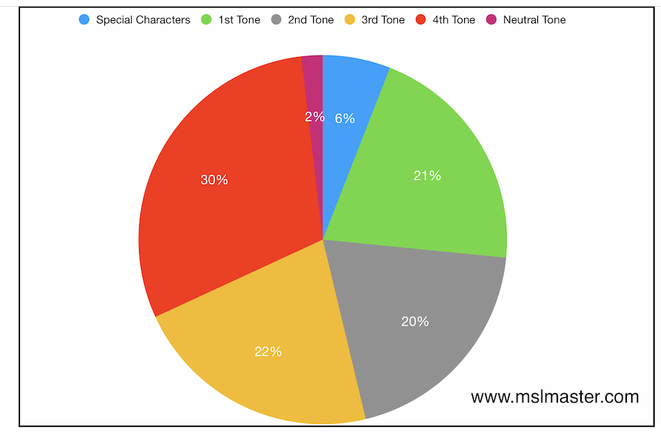 statistics of tones in Chinese