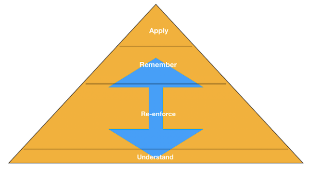 chinese learning pyramid