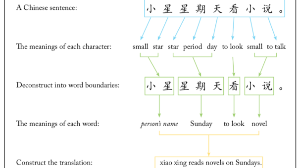 Deconstruct Chinese text
